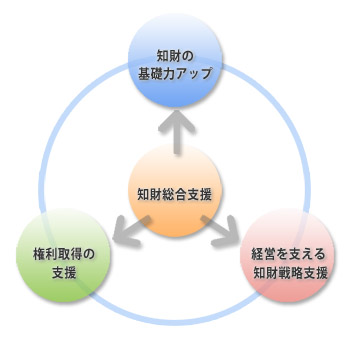 知財総合支援イメージ